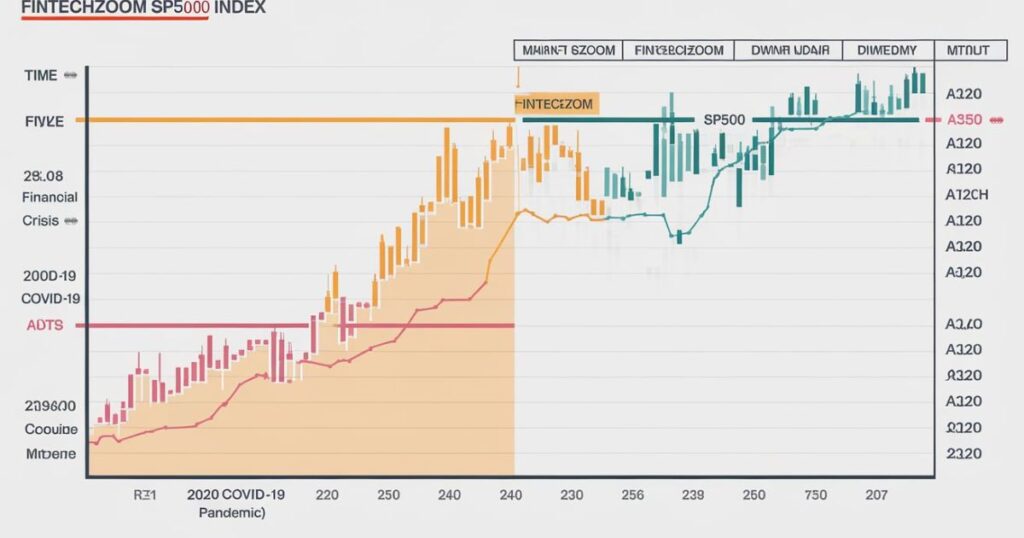 Analysis of the FintechZoom SP500 During Major Economic Downturns and Recoveries