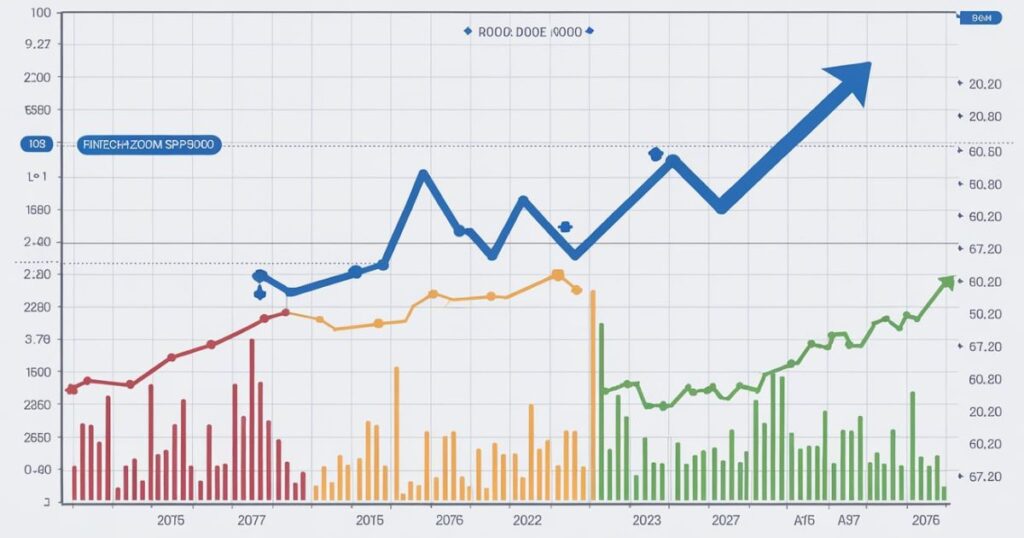 Comparison of the FintechZoom SP500 with Other Major Stock Indices